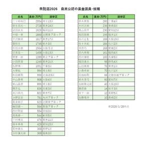 〈中道議席半減予測で立憲に衝撃〉「うちは3人に1人しか生き残れない」「公明と創価学会に乗っ取られた」選挙後は内部分裂も？_7
