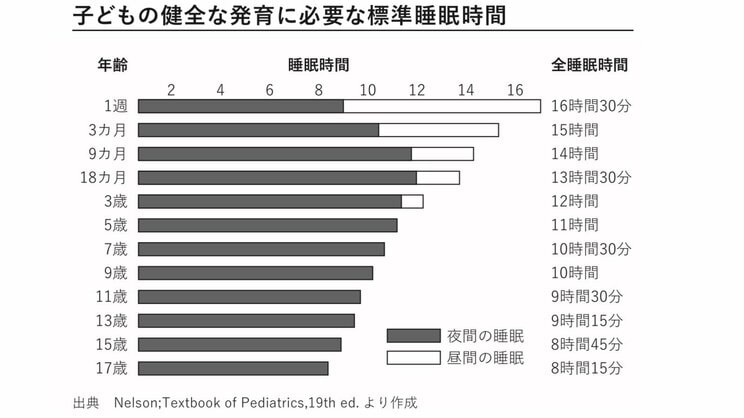 子どもの脳をダメにする親のＮＧ行為とは？　「神童」が不登校になった原因は“習いごと”の多さ？…起立性調節障害を招きかねない脳からの危険信号とは_3