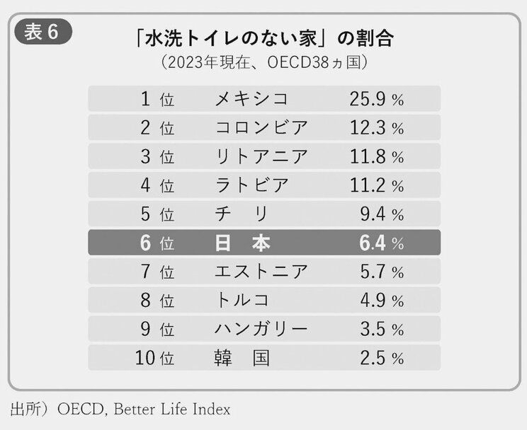 衝撃！ 四国のある県の下水道普及率は18.7%…全国的にも「水洗トイレがない家が多い」ランキング世界６位という日本の下水事情_3