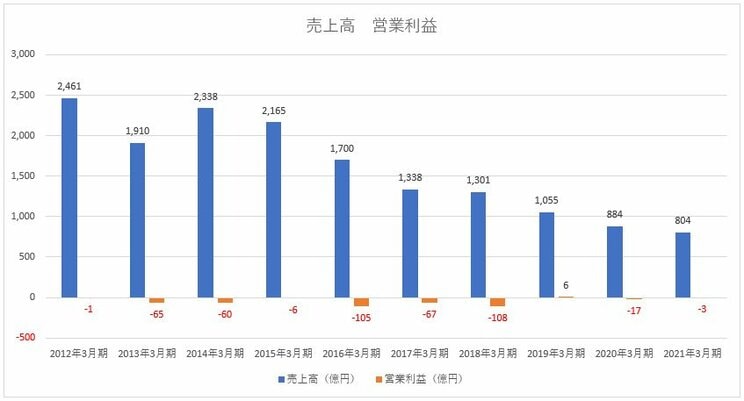 船井電機株式会社 売上高＆営業利益の業績推移　※決算短信より筆者作成
https://www2.funai.co.jp/jp/investors/library/index.php?category=1