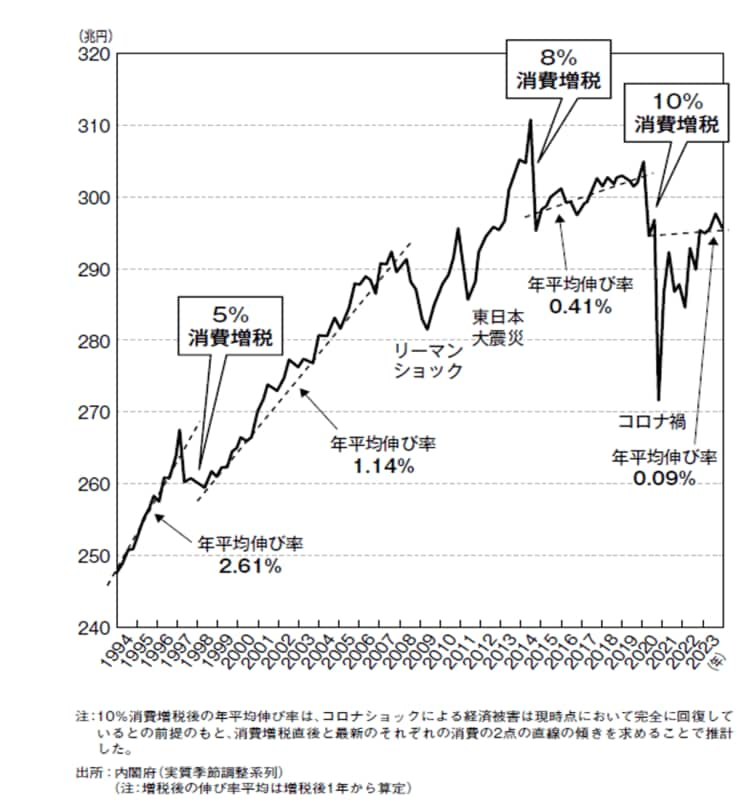 消費増税で実質消費(成長率)は大きく下落している(出典：内閣府)