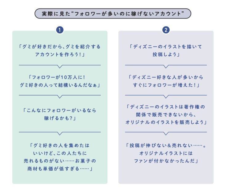 「フォロワーが増えたからマネタイズを目指してみた」では稼げない。“インスタ副業”で月10万円稼ぐために欠かせない「土台づくり」とは？_2