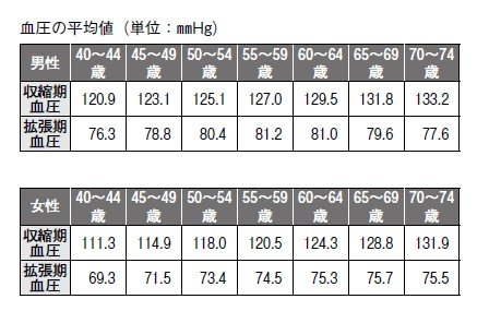 高血圧の新常識「かつては『上180以上』が高血圧だったのに…」老年期になると、むしろ「低血圧が認知症のリスクを高める」は本当か?_4