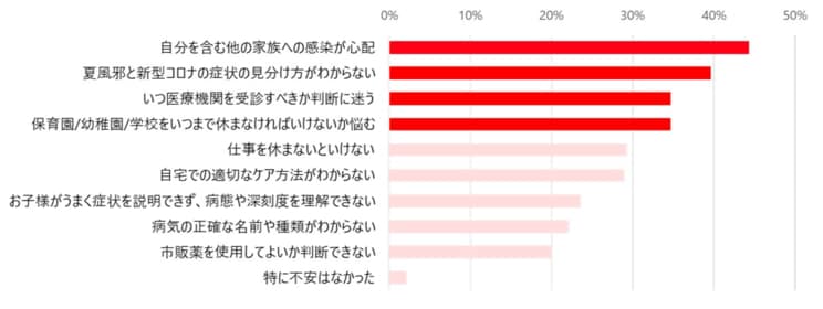 N＝280
前問「過去3年間の夏に、お子さまが夏かぜまたは新型コロナにかかった際、『夏かぜが新型コロナかご自身で判断できず不安になった』経験はありますか？」で「ある」と回答した方を対象