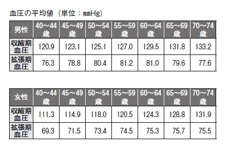 高血圧の新常識「かつては『上180以上』が高血圧だったのに…」老年期になると、むしろ「低血圧が認知症のリスクを高める」は本当か？_4