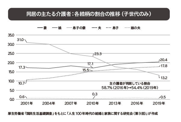 図：同居の主たる介護者：各続柄の割合の推移（子世代のみ）　図／書籍『弱者男性1500万人時代』より