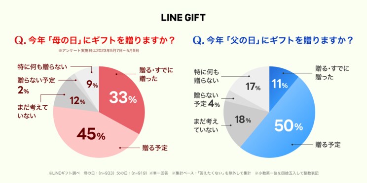 〈父の日格差問題〉母の日と格差を感じている父親が9割!? 世のお父さんたちがもらって嬉しい1位の「お酒・ビール」に次ぐ、超手軽なプレゼントとは_3