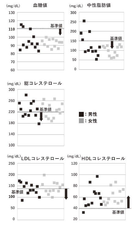 メタボ対策にウォーキングは効果なし？　ただ歩いているだけだとコレステロール値に与える影響は少ないという衝撃の事実_2