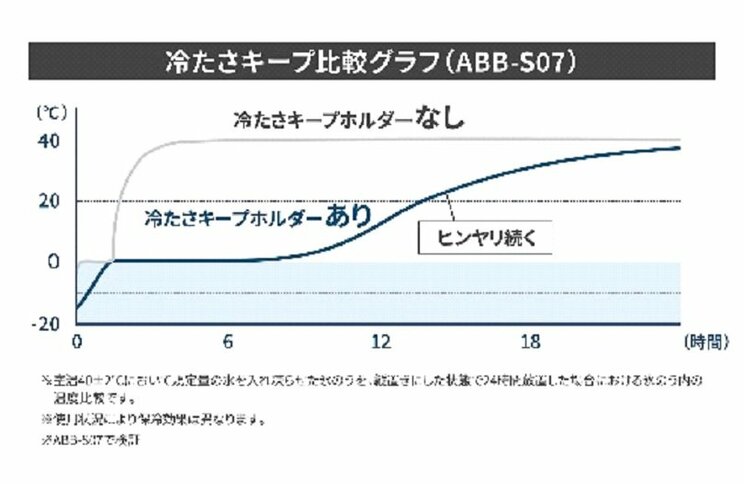 「アイスパック」シリーズは長時間冷たさをキープできるという（写真提供／ピーコック魔法瓶工業株式会社）