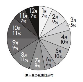 東大生の親の半数は世帯年収950万円以上、４割は首都圏出身…生まれた場所でこんなに違う教育サービス格差の実態_3