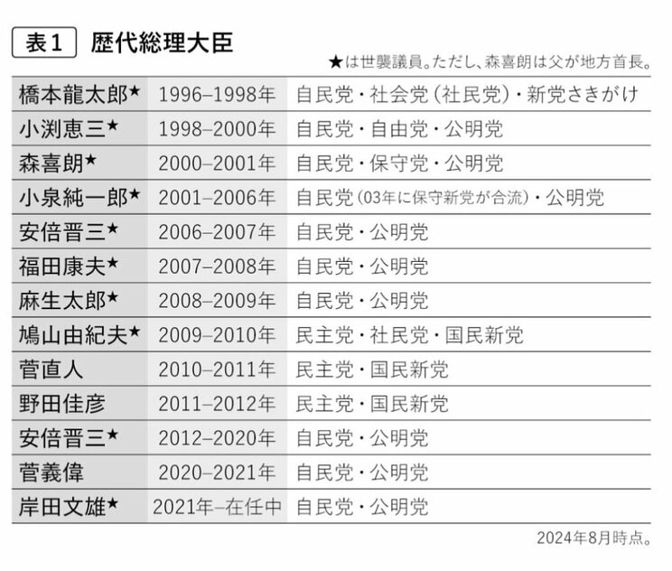 1996年総選挙以降の歴代総理大臣（2024年8月時点）