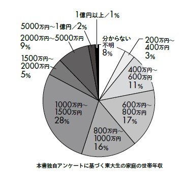 東大生の親の半数は世帯年収950万円以上、４割は首都圏出身…生まれた場所でこんなに違う教育サービス格差の実態_1