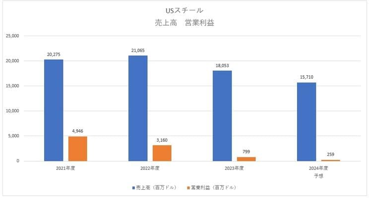 USスチール売上高・営業利益　※Financial Informationより筆者作成
https://investors.ussteel.com/financial-information