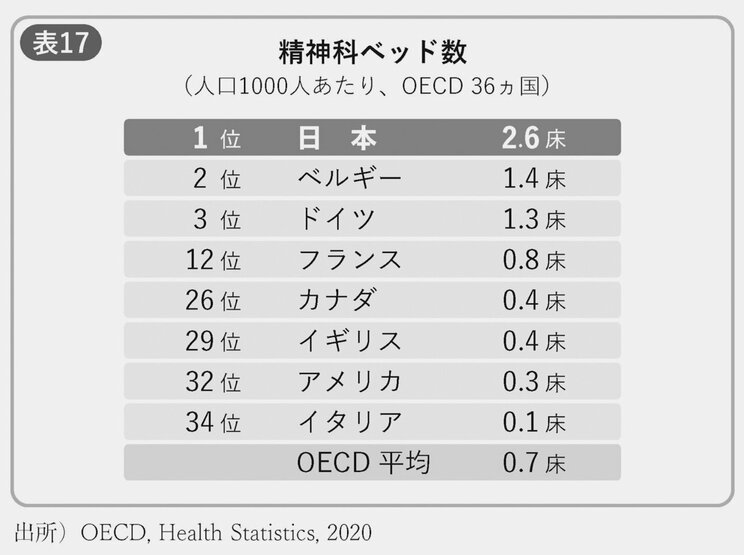 日本の寝たきり老人数、推定300万人以上は世界断トツ１位！ 精神科ベッド数も全病床の21%で世界一…日本医療制度の欠陥と利権のせめぎ合い_2