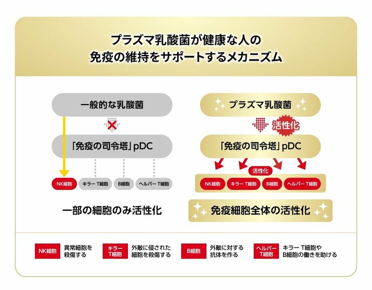 KIRINが免疫ケアの習慣化を狙う。濃くも薄くもないおいしさ、ブルーと白のパッケージ変更…「おいしい免疫ケア」の戦略_2