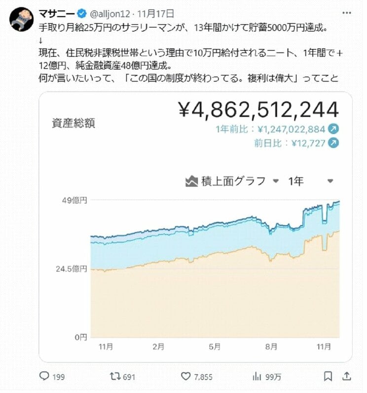 資産額は順調に増え、先月48億円に達した（本人SNSより）