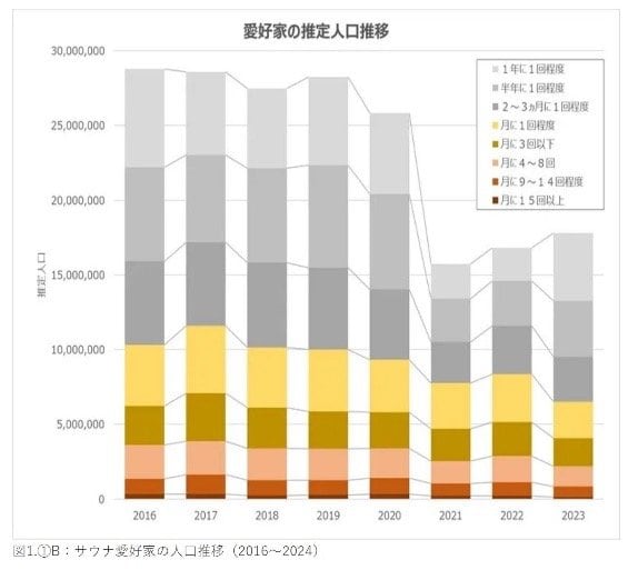 サウナ愛好家の推定人口の推移（日本サウナ総研調べ）