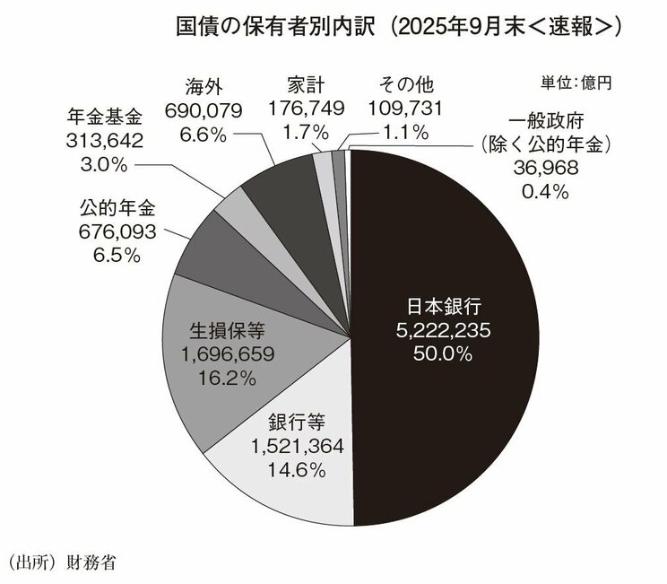 国債の保有者別内訳（2025年9月末＜速報＞）（『インフレ・円安・バラマキ・国富流出』より）