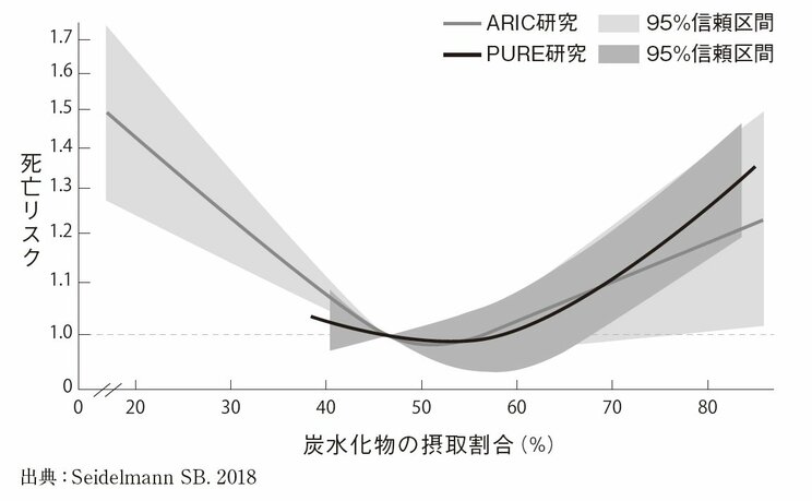 炭水化物の摂取割合と死亡リスクの関係