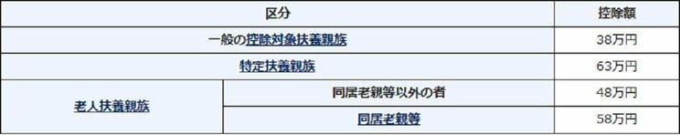 控除額の一覧（国税庁HPより）