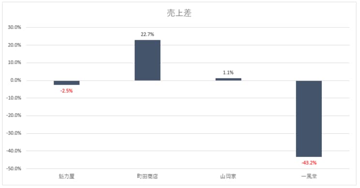 ※各社決算短信より（筆者作成）