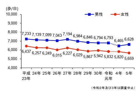 日本人の平均歩数の推移（厚生労働省 令和５年「国民健康・栄養調査」より）