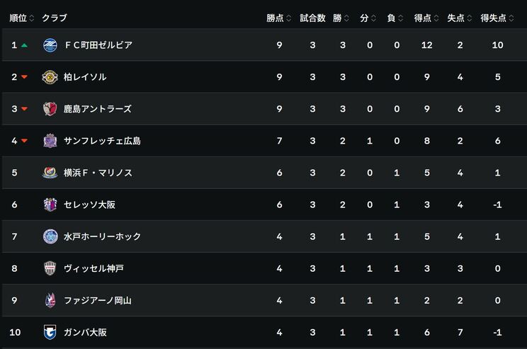 第3節を終えた時点でのJ1順位 （Jリーグ公式サイトより）