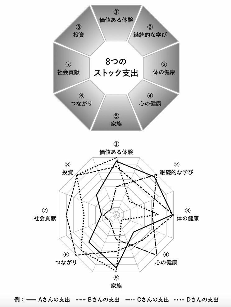 「見えない資産」につながる8つのストック支出　（書籍より引用）
