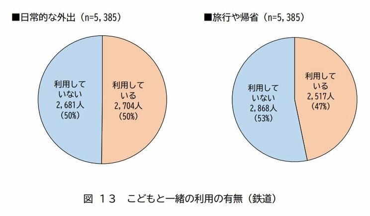 調査対象者の約50%が日常的な外出で子どもと一緒に電車を利用するという（出典／「公共交通機関等におけるこども連れの移動環境整備促進に関するアンケート調査結果報告書」国土交通省）