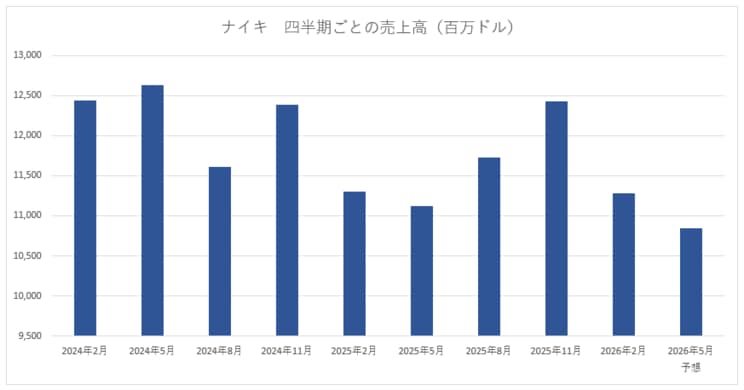 ※日本経済新聞社主要財務指標（四半期）をもとに筆者作成
