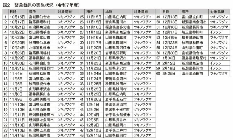 「緊急銃猟の実施状況（令和7年度）」