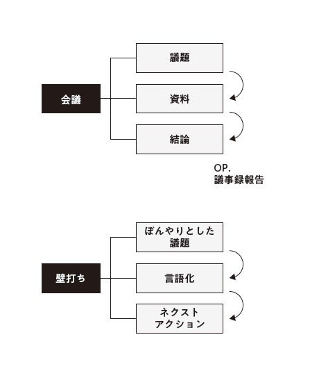 〈今さら聞けない〉会議疲れの処方箋はこれだった！ 仕事のモヤモヤを一気に整理する「壁打ち」という思考術_2