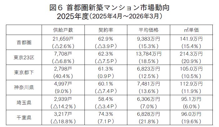首都圏新築マンション市場動向　2025年度（2025年4月～2026年3月）※ ( )内は前年同月比、△はマイナス、契約率のＰはポイント、―は比較不可を表す（出所/株式会社不動産経済研究所　首都圏新築マンション市場動向）