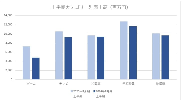 上半期カテゴリー別売上高 ※決算説明資料より筆者作成
https://www.kojima.net/corporation/ir/pdf/release20240411_2.pdf