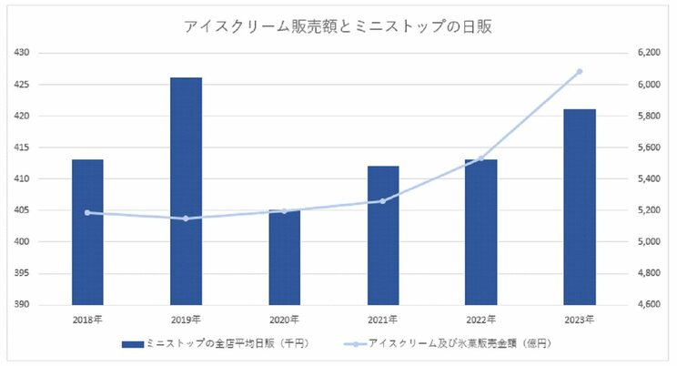 ※販売実績をもとに筆者作成
https://www.icecream.or.jp/iceworld/data/performance.html