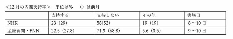 ＜12月の内閣支持率＞　単位は％　（）は前月