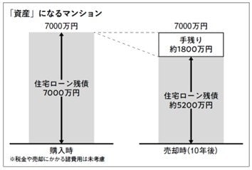 「資産」になるマンションとは