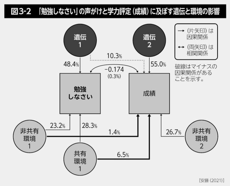 親が「勉強しなさい」と言わないのに子どもの成績がよくなる理由…親の努力の厳しい現実「学力は遺伝に勝てるのか」_4