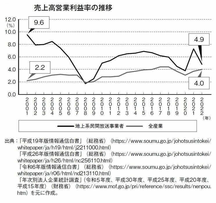 民間の地上放送の事業者と、全産業の「売上高営業利益率」の推移