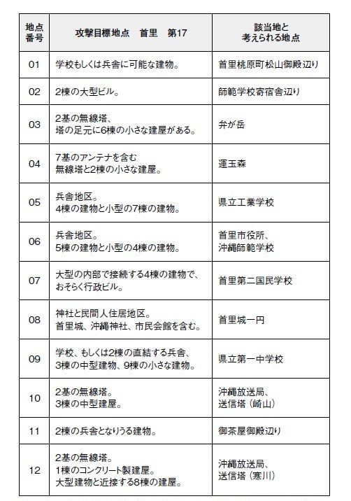 CINCPAC-CINCPOA Bulletin No. 161- 44, 15 November 1944（沖縄県公文書館蔵）所載のInformation Bulletin Okinawa Gunto, P. 101をもとに作成