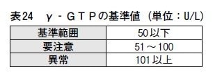 ガンマGTPの数値を下げたけりゃ「健康診断の〇日前から断酒」しなさい！ 200だった数値はどこまで下がる!?_5