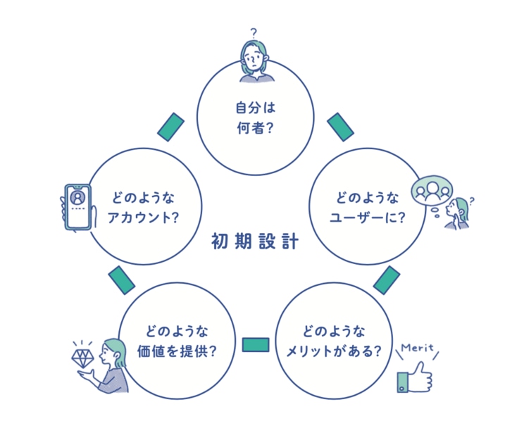 「フォロワーが増えたからマネタイズを目指してみた」では稼げない。“インスタ副業”で月10万円稼ぐために欠かせない「土台づくり」とは？_1