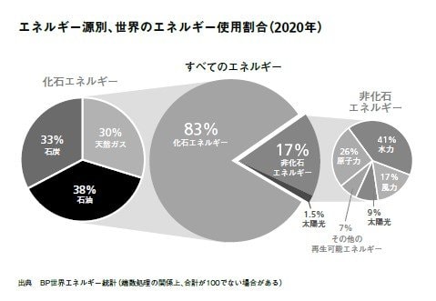 エネルギー源別、世界のエネルギー使用割合（2020）。画像／『「世界の終わり」の地政学　野蛮化する経済の悲劇を読む 下』より