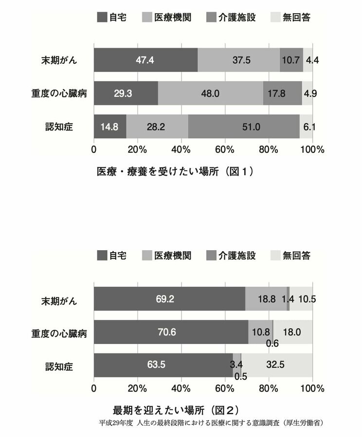 図１（上）：医療・療養を受けたい場所、図２（下）：最期を迎えたい場所。『在宅医が伝えたい 「幸せな最期」を過ごすために大切な21のこと』より