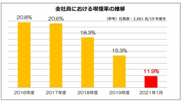 SOMPOひまわり生命　『健康経営における 5 年間の禁煙推進の取組み』