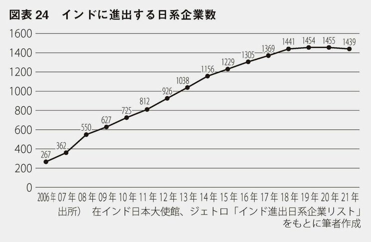 図表24 インドに進出する日系企業数。『インドの正体-「未来の大国」の虚と実』より