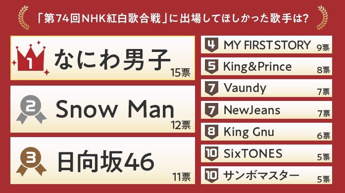 「もう紅白には何の価値も感じません」旧ジャニーズが出場なしでファン激怒。渋谷で300人に聞いた“本当に見たかったアーティスト”は？【Vaundy・NewJeans・日向坂46も】_10