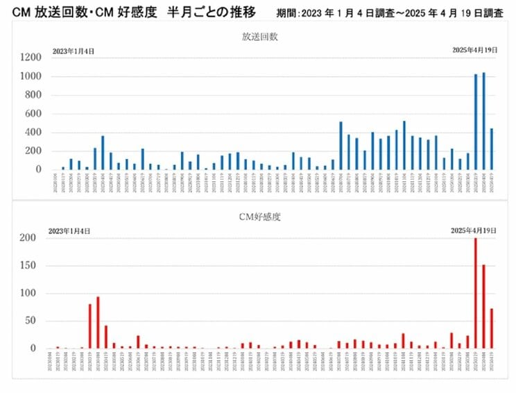 大谷翔平が出演しているCMの放送回数とCM好感度（提供／CM総合研究所）