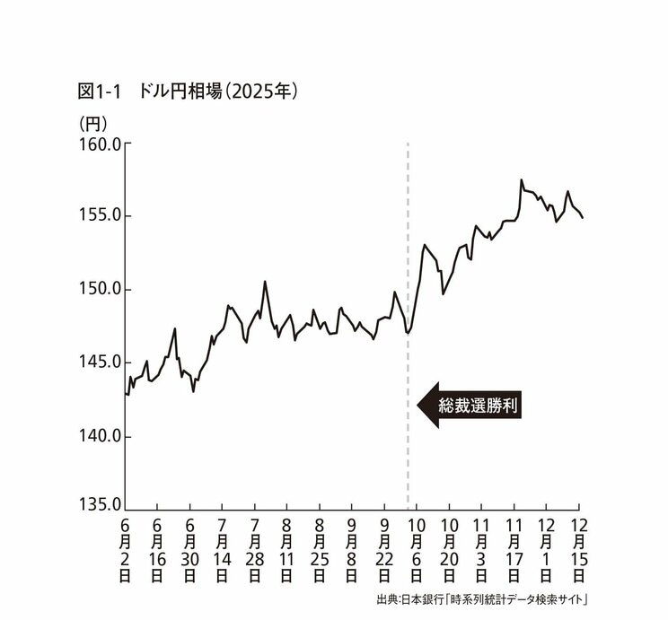 「円は1970年より弱くなった」専門家が断言…サナエノミクスで国民生活はさらに苦しくなる_2
