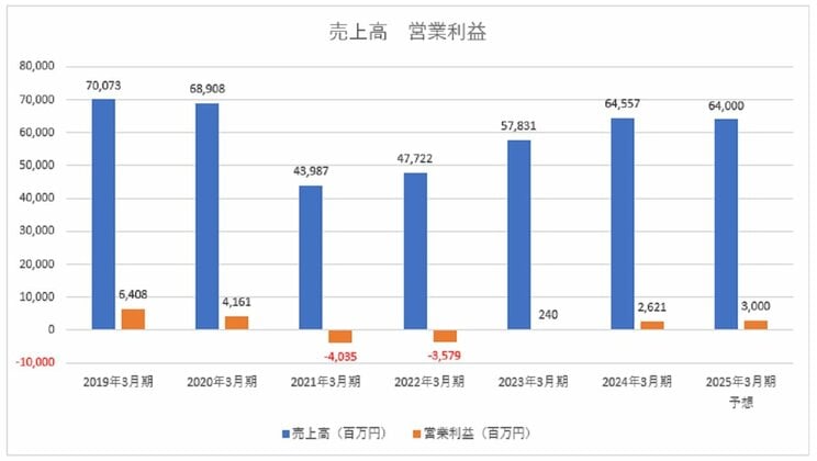 ※決算短信より筆者作成